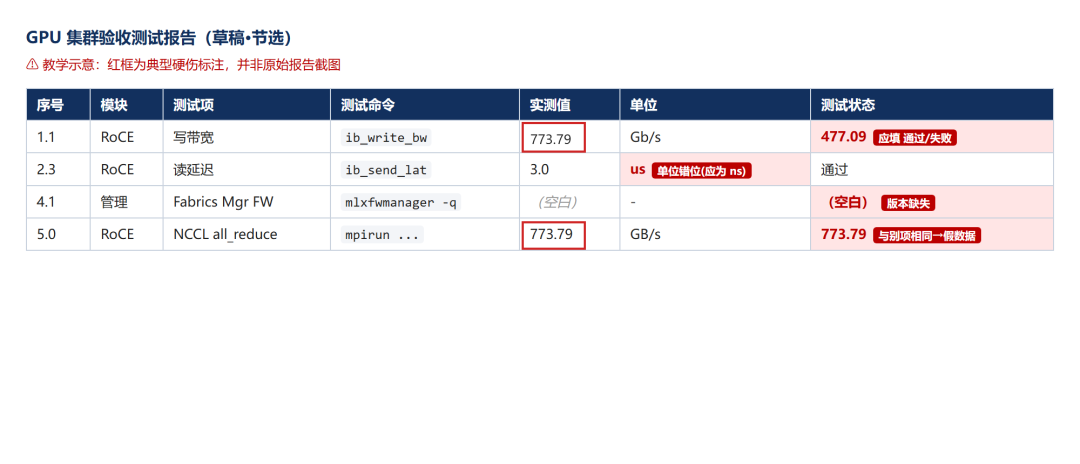 拿假报告交差?GPU 集群网络验收我列了 6 个必测平面