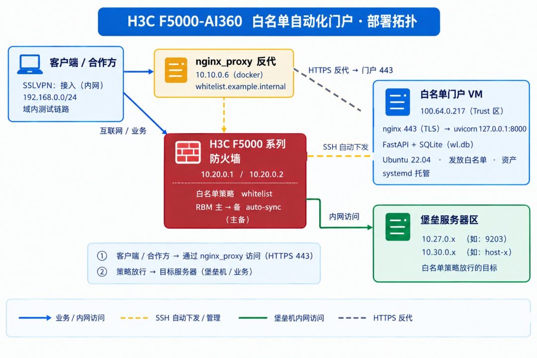 客户开白名单得等半天?我直接写了个自助开通门户,半分钟搞定