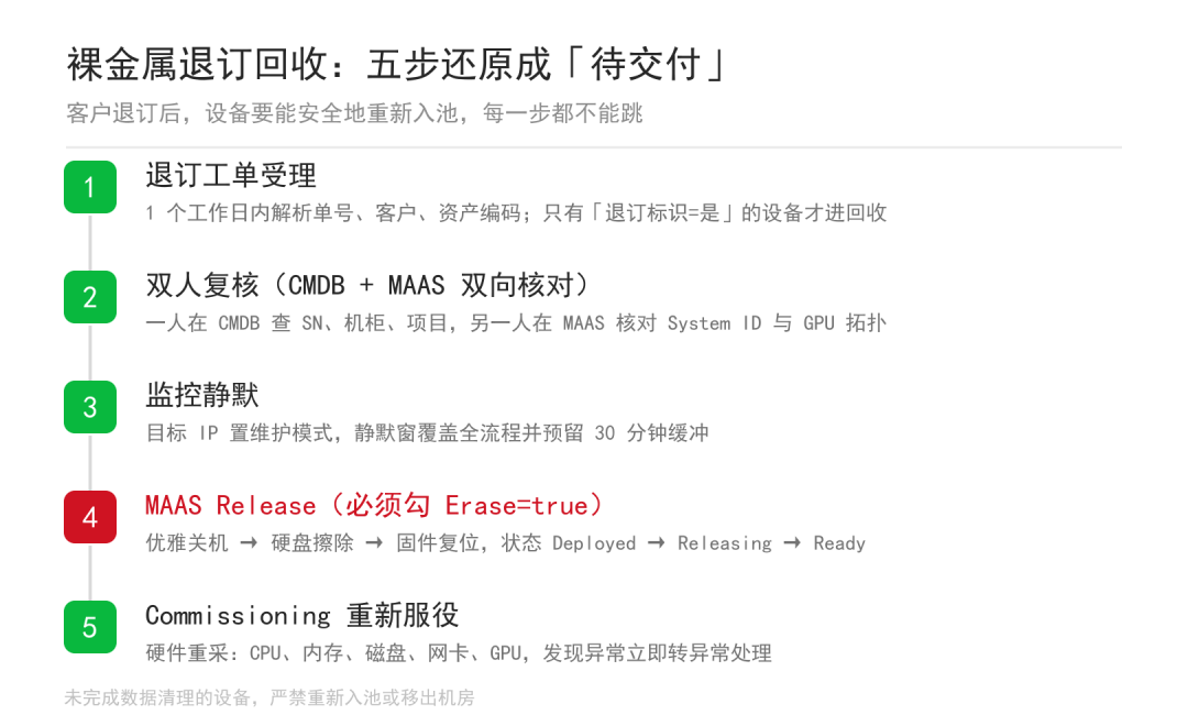 机器退订了,数据还在盘里躺着?我的五步回收流程
